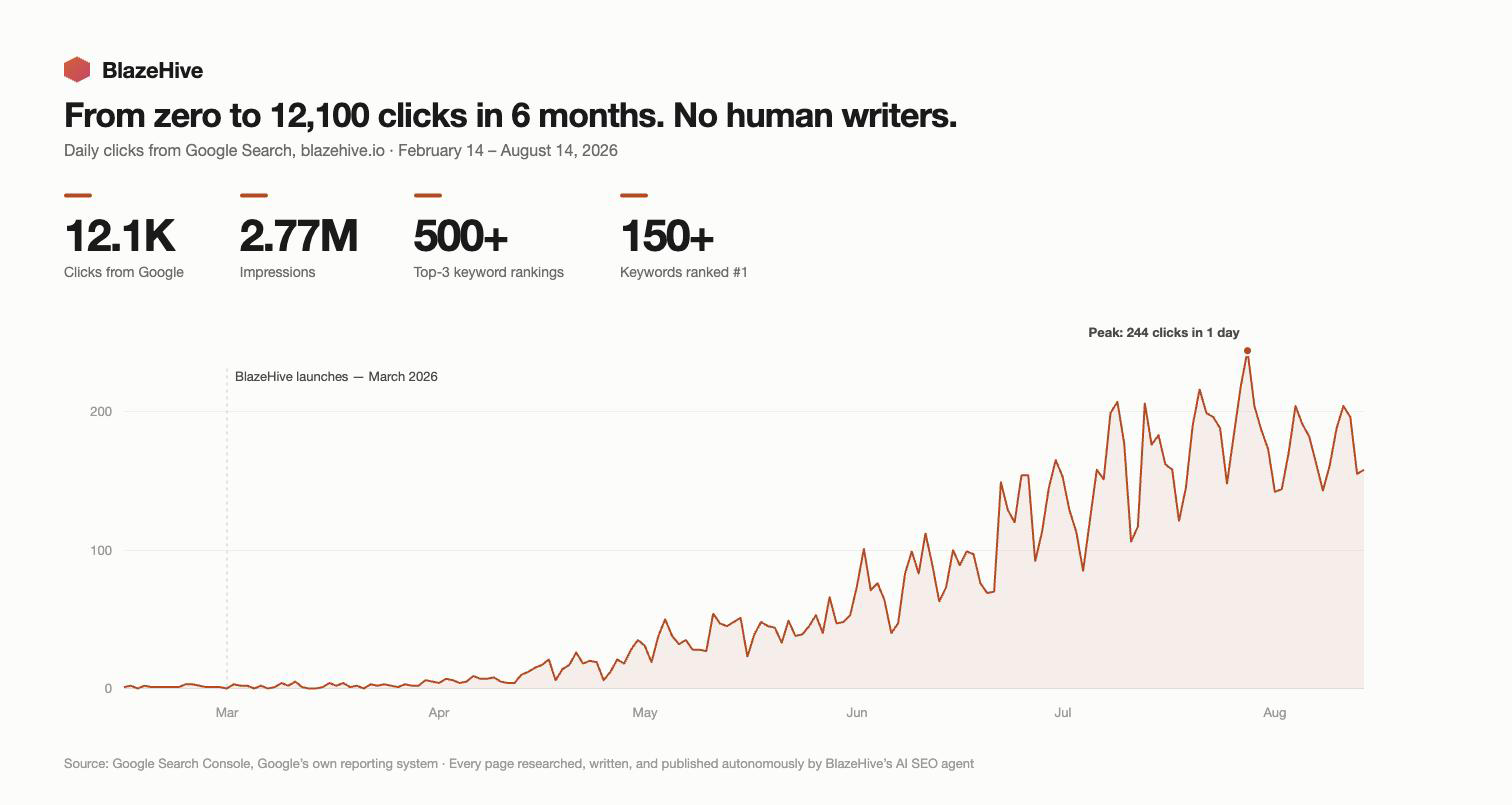 BlazeHive: from zero to 12,100 Google clicks