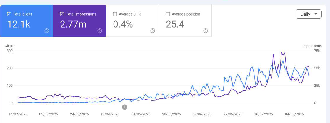 BlazeHive's live Google Search Console performance